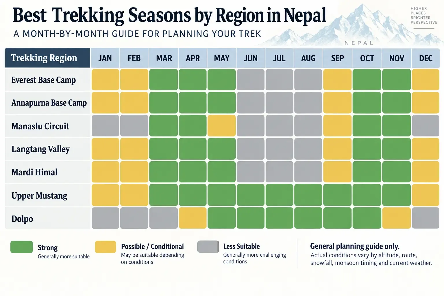 Seasonal trekking suitability chart comparing Everest, Annapurna, Manaslu, Langtang, Mardi Himal, Upper Mustang, and Dolpo